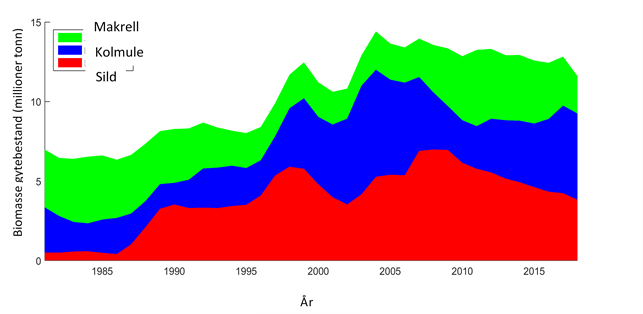 Ser en økning i biomasse gytebestand for makrell, Kolmule og sild fra 1985 til 2020.