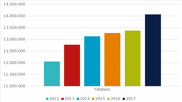 Stolpediagram med økende verdier fra 2012 til 2017
