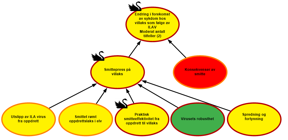 diagram risikovurdering sykdom ILAV