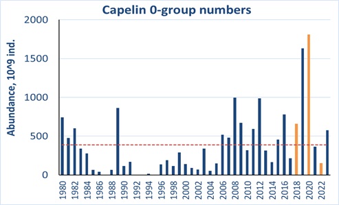 Figure 6.1.2. Estimated abundance of 0-group capelin corrected for capture efficiency (Keff) for the period 1980-2023. Red dotted line shows the long-term average. The abundance indices for 2018, 2020 and 2022 were adjusted due to lack of survey coverage and are shown in orange colour. 