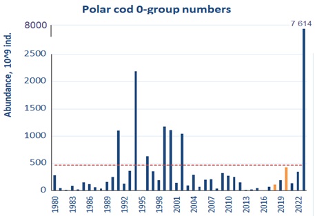 Figure 6.5.2. Estimated abundance of 0-group polar cod corrected for capture efficiency (Keff) for the period 1980-2022. Red dotted line shows the long-term average. Abundance indices for 2018, 2020 and 2022 were adjusted due to lack of survey coverage and are shown in orange colour.