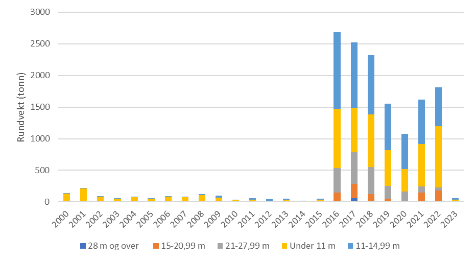 Figur 39 : Torskelandinger fra fangstfelt 05-41 fordelt på fartøy lengdegrupper (Kilde: Pilot regional ressursforvaltning, Fiskeridirektoratet, in prep.).