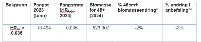 Blåkveite bestandsutvikling 2023
