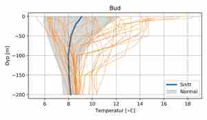 figur med grått skravert felt, en blå linje og mange oransje linjer som spriker