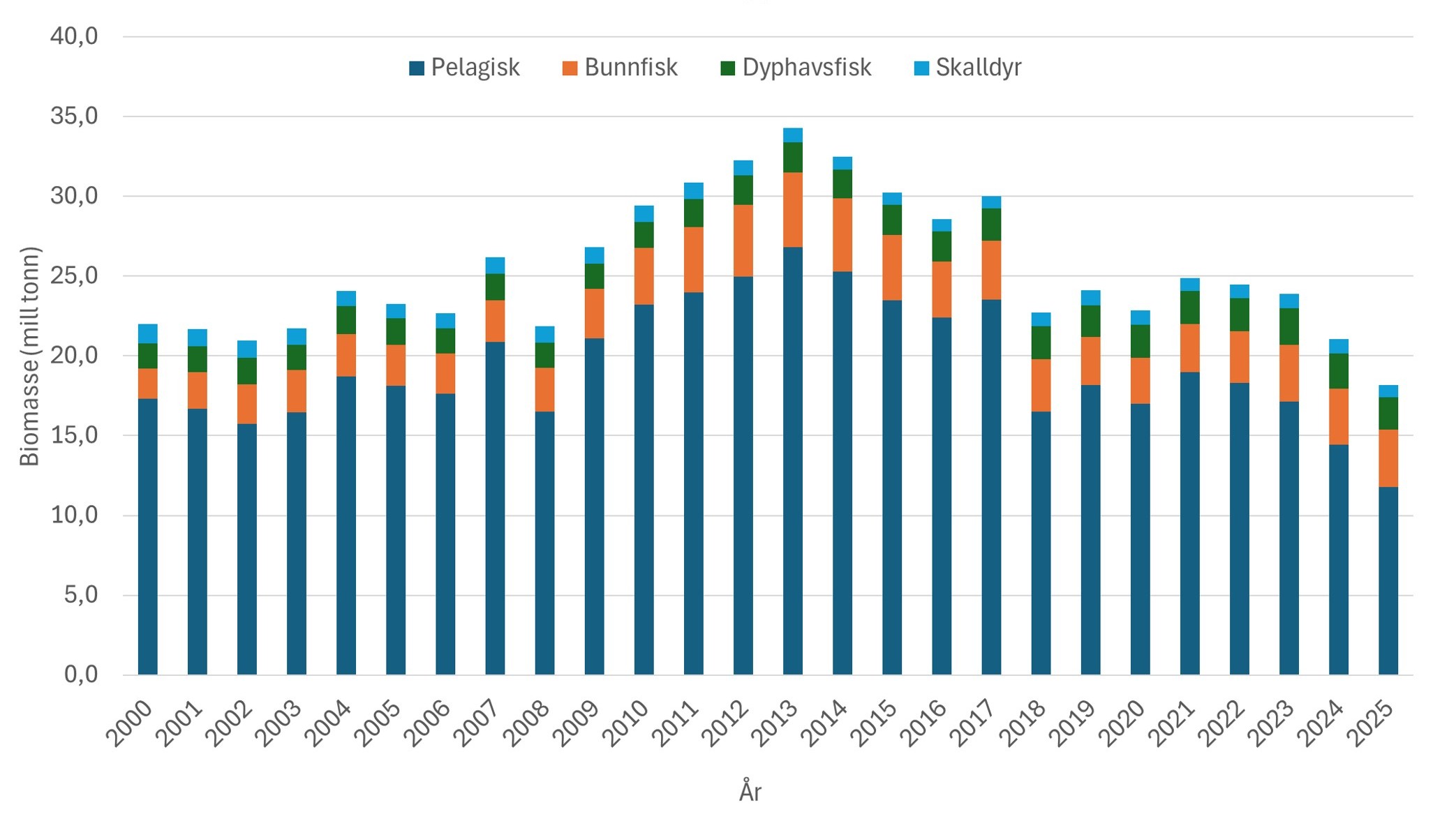 Grafen viser biomasseutviklinga frå år 2000 til 2025. Toppåret i grafen var 2013, då biomassen var på nesten 35 millionar tonn. I 2025 er biomassen i havet omtrent 17 millionar tonn.
