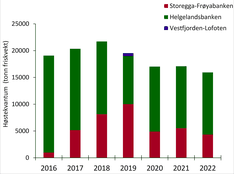 Figur som viser årlig høstekvantum av grisetang i Norge 2016-2022