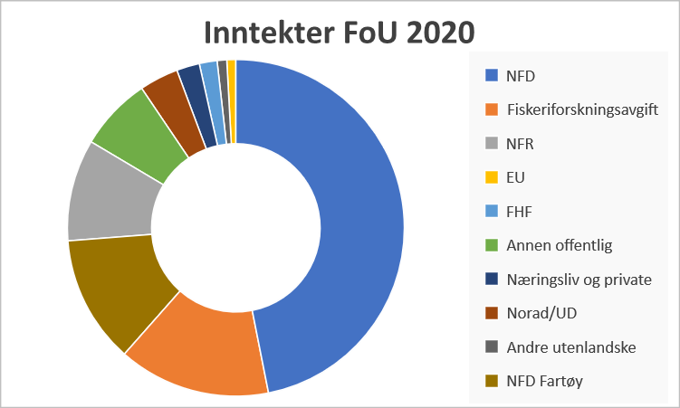 HIs finansieringskilder og kostnadsstruktur i FoU