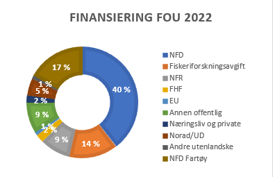 Figur som viser HIs finansieringskilder