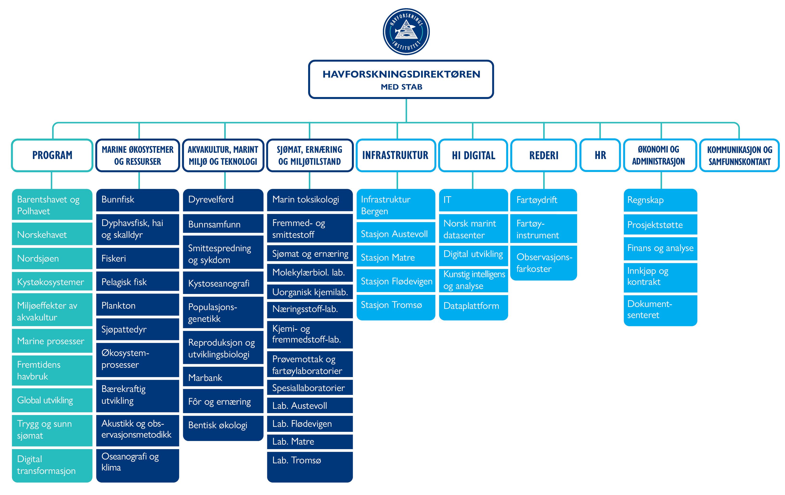 Organisasjonskart for HI juni 2026 PDF