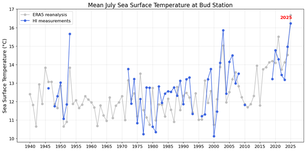 Havtemperatur i juli ved Bud stasjonen. Den blå linjen viser målinger fra Bud. Den grå linjen viser satellitt- og modellbaserte data. 