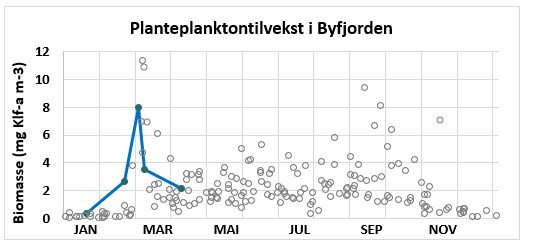 Planteplanktontilvekst byfjorden april 2026