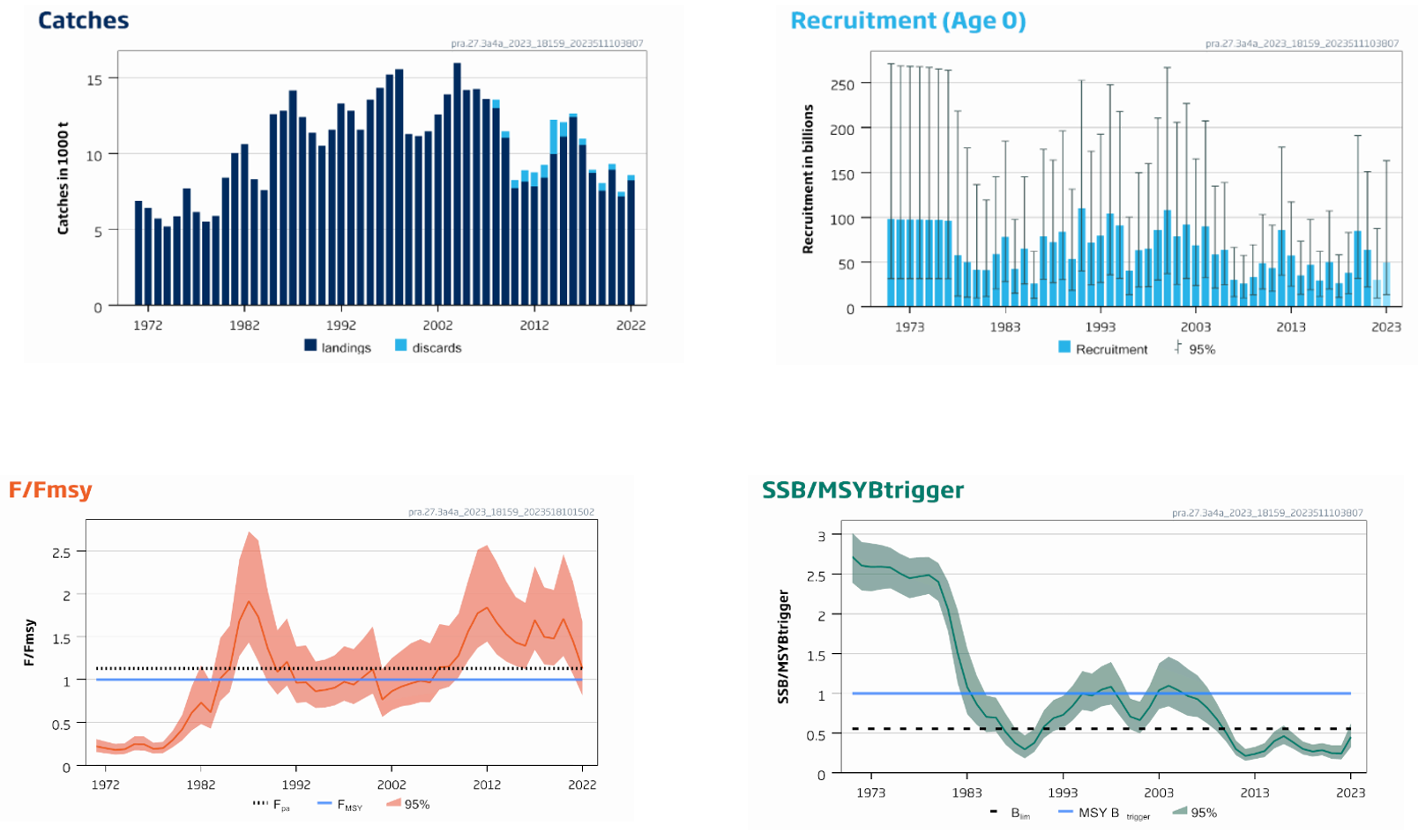 Fire figurer som viser statistikk for 1. Cathes, 2. Recruitment (Age 0), 3. F/Fmsy og 4. SSB/MSYBtrigger