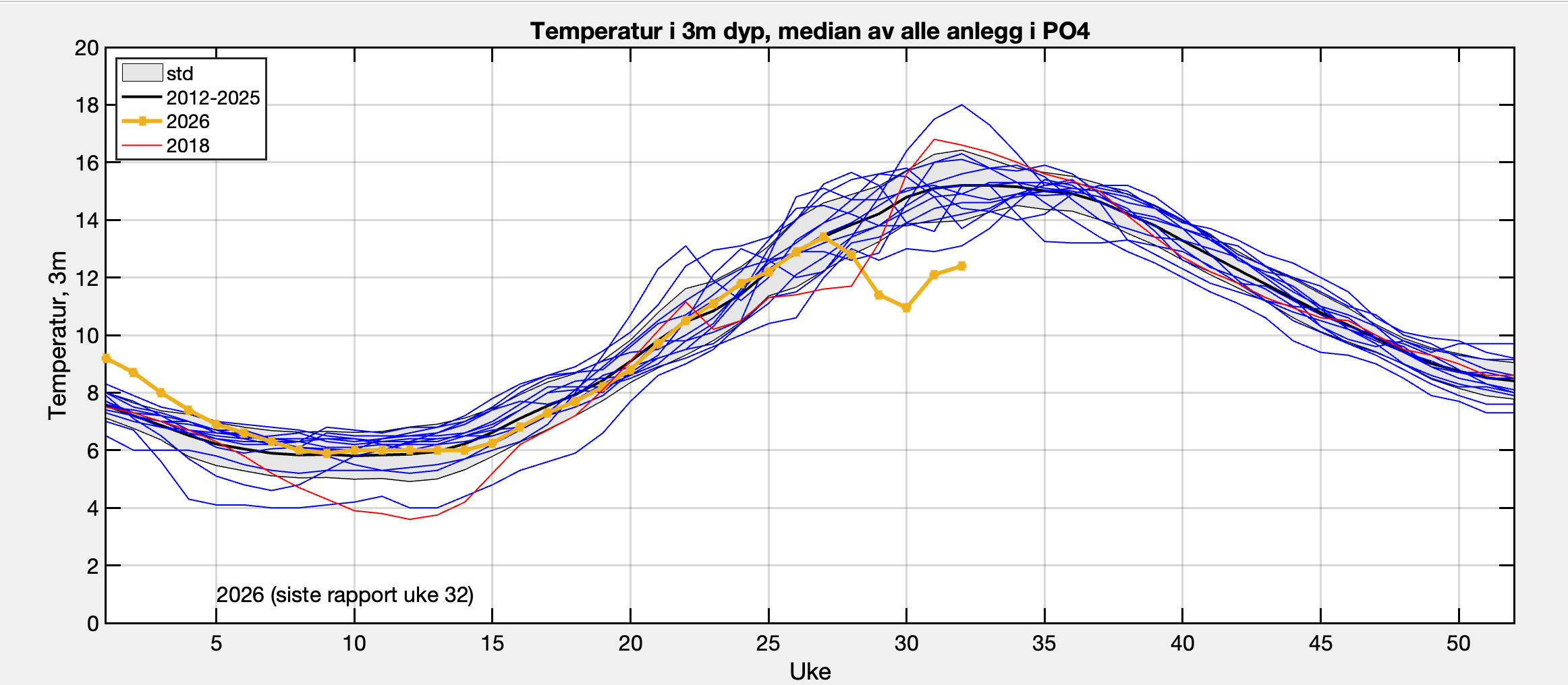 graf over temperatur i oppdrettsanlegg