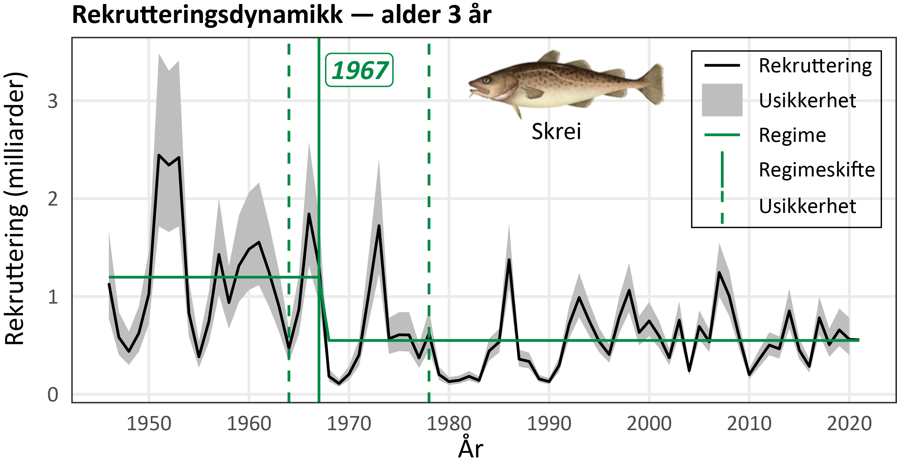 figur som viser rekruttering fra 1950 til 2023 med en graf 