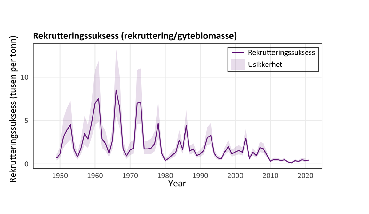 
en figur med lilla strek som går fra 1950 til 2023. Streken går jevnt opp og ned frem til 2010, da synker den.