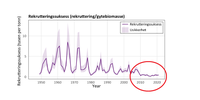 

en figur med lilla strek som går fra 1950 til 2023. Streken går jevnt opp og ned frem til 2010, da synker den.