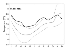 Figur 2a. Temperatur og saltholdighet på 150 meters dyp