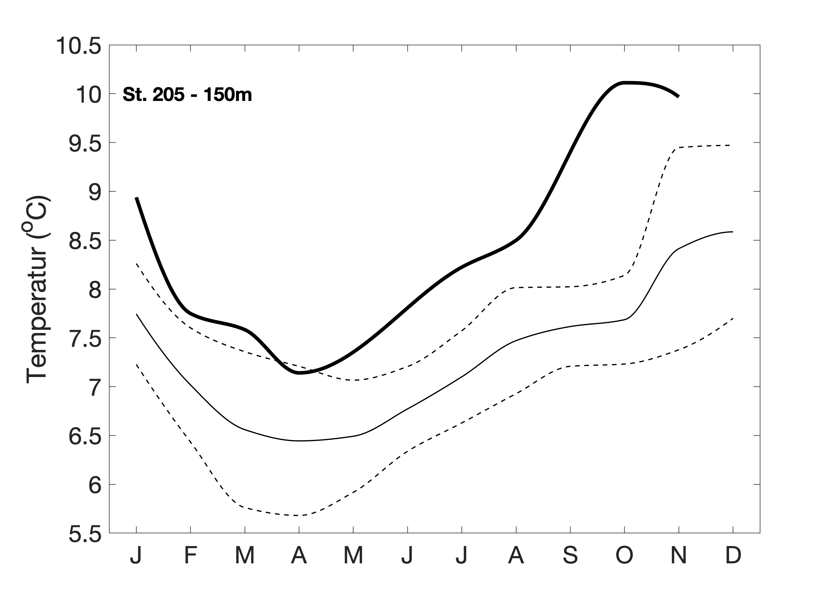Temperatur og saltholdighet på 150 meters dyp 