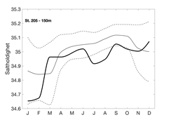 Figur 2b. Temperatur og saltholdighet på 150 m dyp ved Arendal
