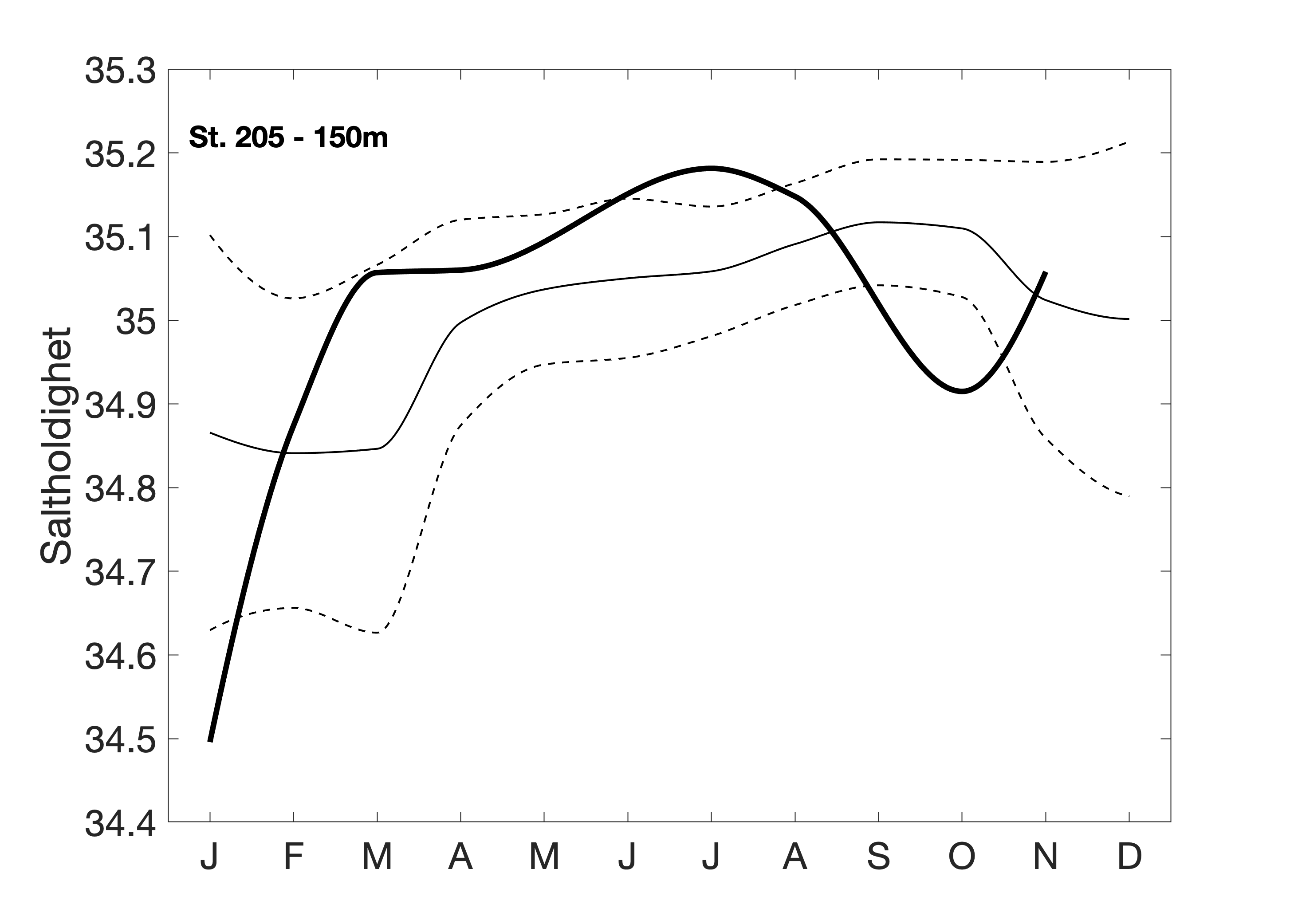 Temperatur og saltholdighet på 150 meters dyp basert på målinger i 