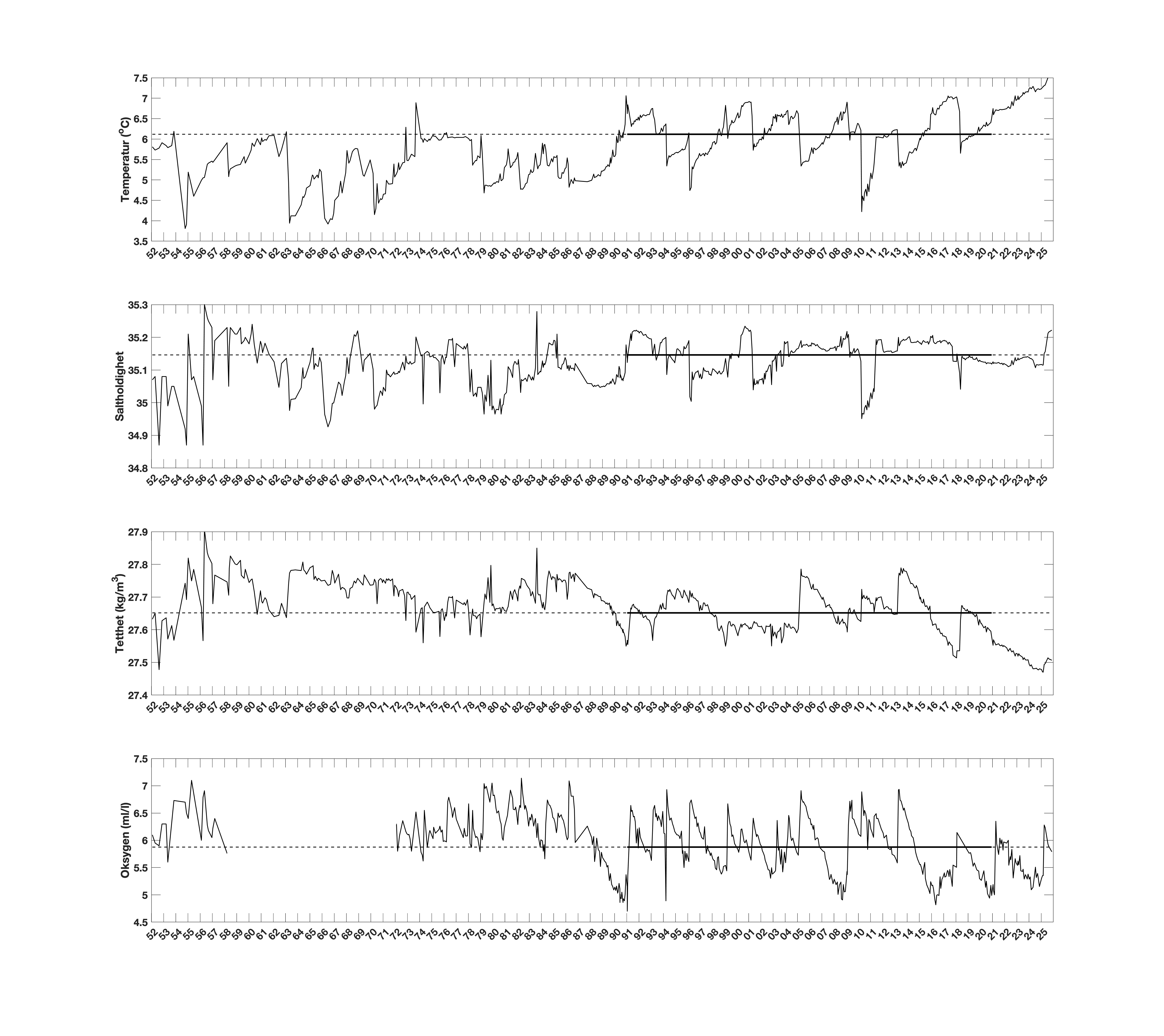 Figur 3. Temperatur (oC), saltholdighet, tetthet (kg/m3) og oksygen (ml/l) på 600 meters dyp i Skagerrakbassenget