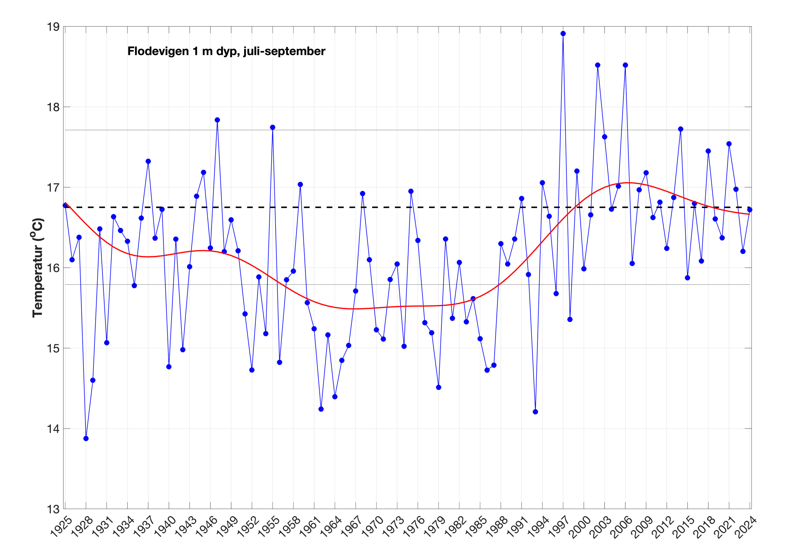 Figur 4a. Utvikling av sommertemperatur (øverst) og vintertemperatur (nederst) på én m dyp i Flødevigen mellom 1925 og 2024.