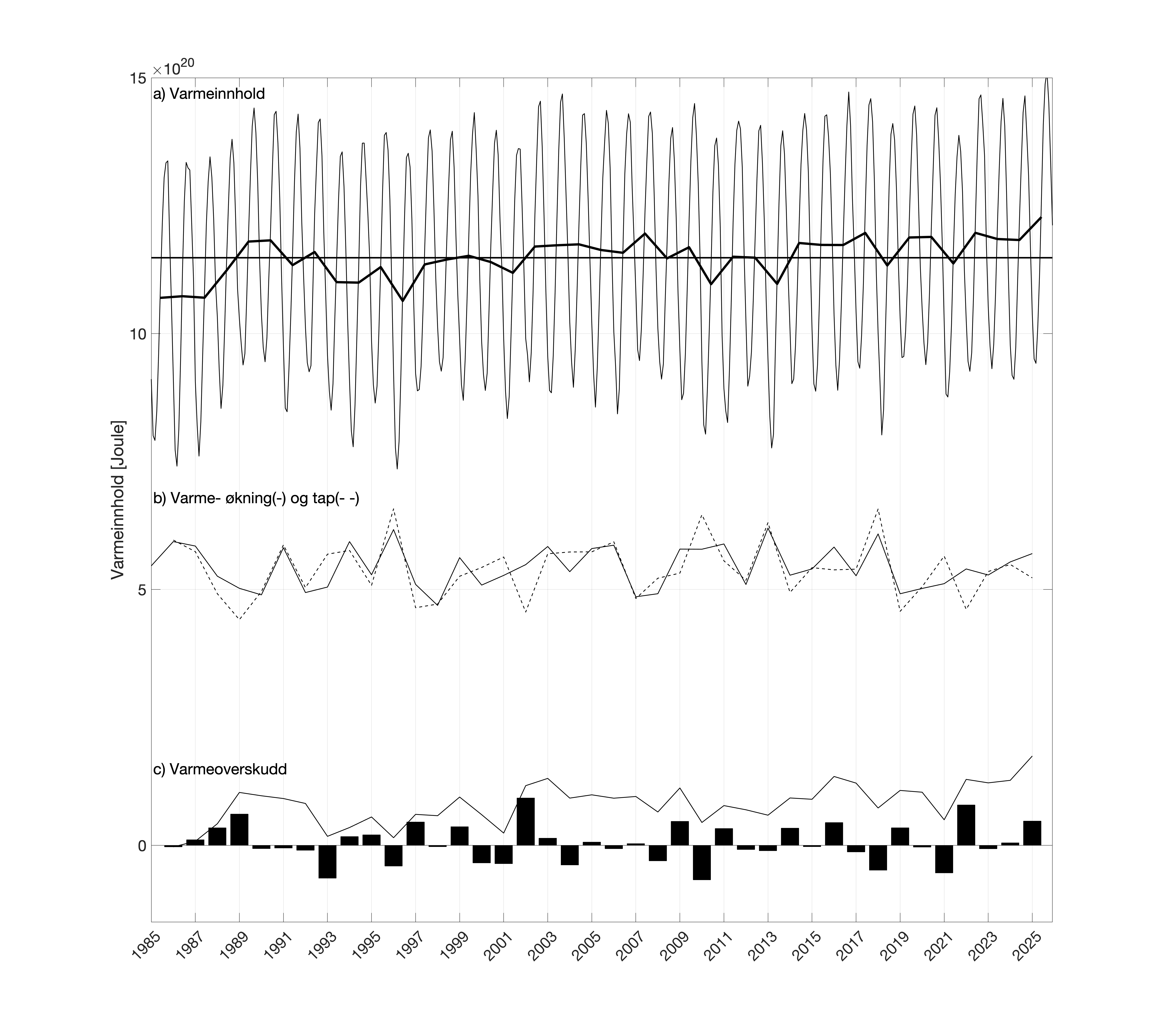 Figur 5. a) Modellert varmeinnhold i Nordsjøen for perioden 1985-2025