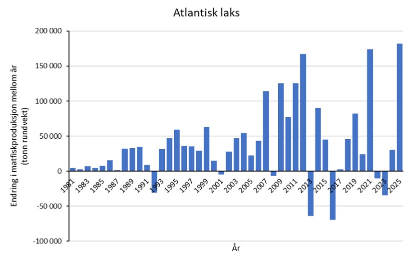 grafer som viser produksjonsendring