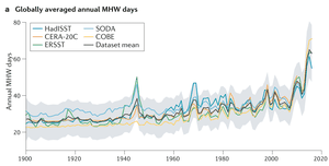 Graph showing increased frequency of marine heatwaves over the last century.