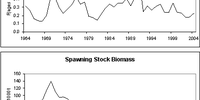 

Grafer som viser historisk utviklinge i fiskedødelighet og gytebiomasse