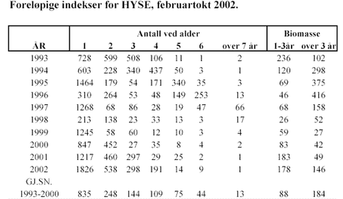 
Tabell som viser historisk utvikling i fiskedødelighet og gytebiomasse