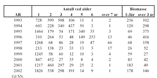 

Tabell som viser historisk utvikling i fiskedødelighet og gytebiomasse