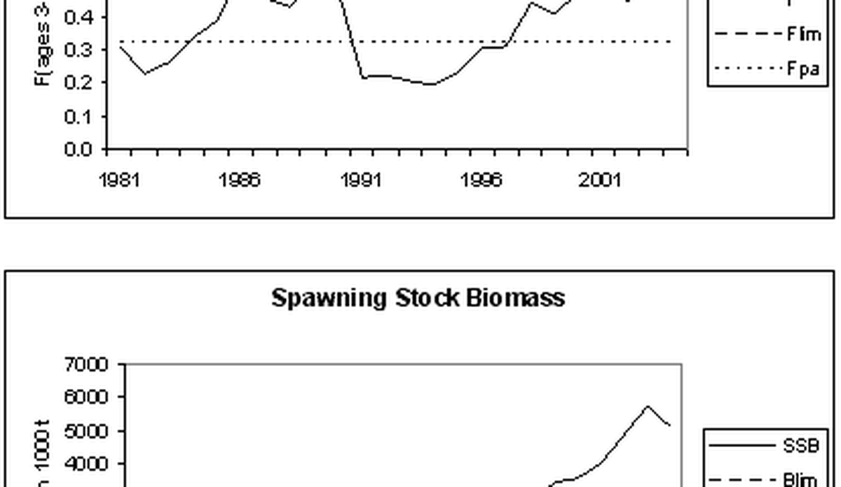 
Grafer som viser historisk utvikling i fiskedødelighet og gytebiomasse