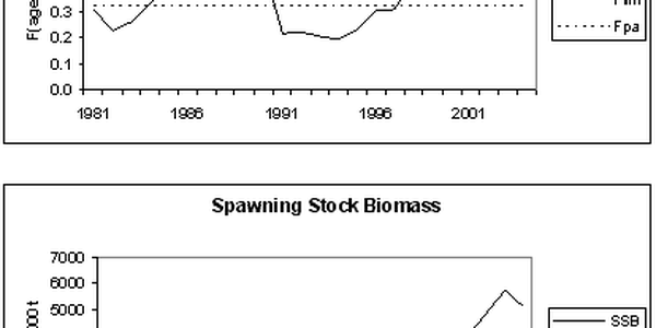 

Grafer som viser historisk utvikling i fiskedødelighet og gytebiomasse