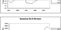 

Grafer som viser historisk utvikling i fiskedødelighet og gytebiomasse