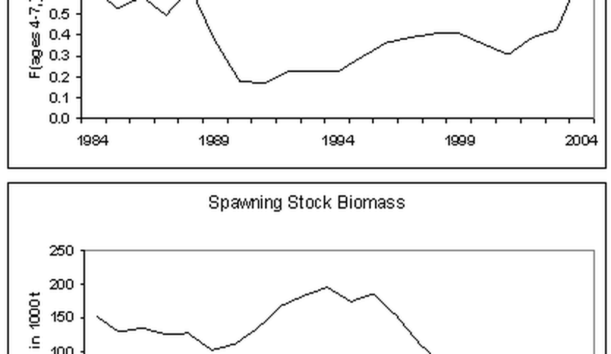 
Grafer som viser historisk utvikling i fiskedødelighet og gytebiomasse