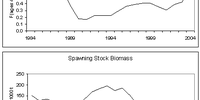 

Grafer som viser historisk utvikling i fiskedødelighet og gytebiomasse