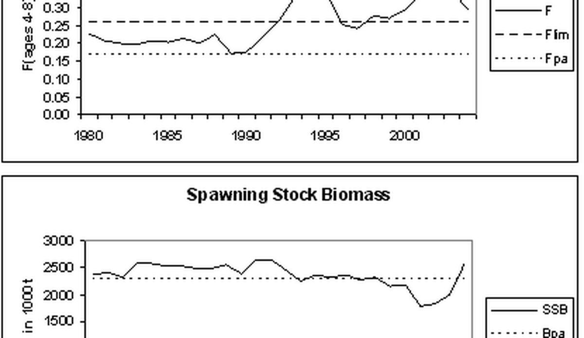 
Grafer som viser historisk utvikling i fiskedødelighet og gytebiomasse for makrell