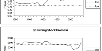

Grafer som viser historisk utvikling i fiskedødelighet og gytebiomasse for makrell