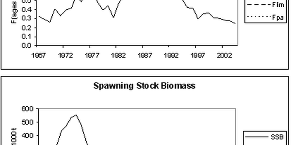 

Grafer som viser historisk utvikling i fiskedødelighet og gytebiomasse for sei