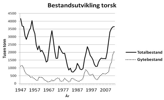 Bestandsutvikling torsk