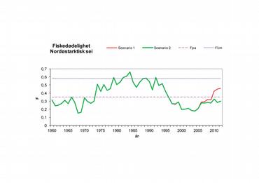 Fiskedødelighet nordøstarktisk sei 