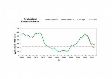 Gytebiomasse for nordøstarktisk sei