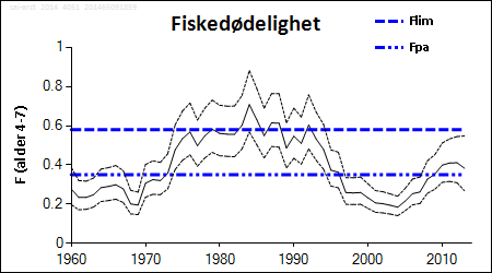Fiskedødelighet