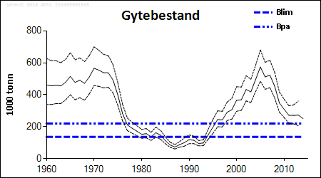 Gytebiomasse