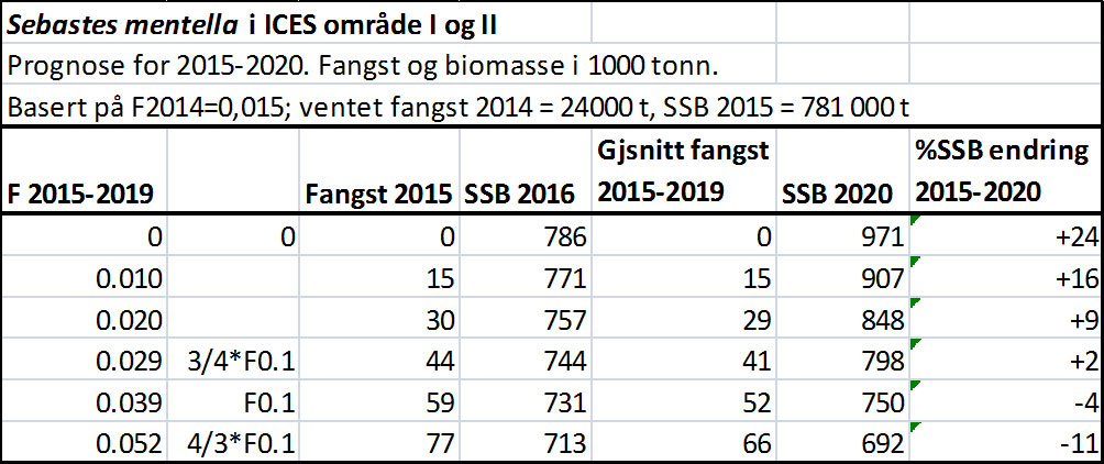 Tabell snabeluer