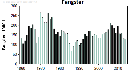 Fangst