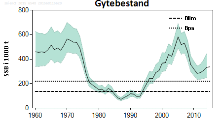 Gytebestand