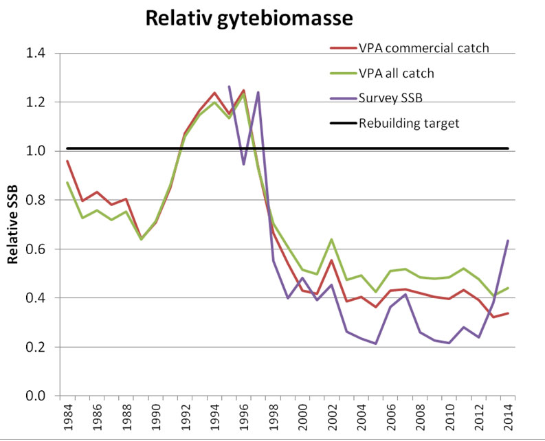 relativ_gytebiomasse.jpg