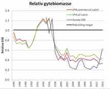 relativ_gytebiomasse.jpg relativ_gytebiomasse.jpg